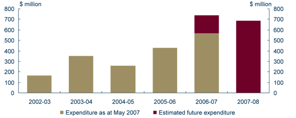 Graph: Exceptional Circumstances assistance over the current drought