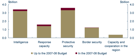 Graph: $10.4 billion of additional funding on national security over 10 years to 2010 11
