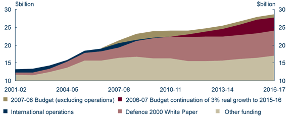Graph: This budget continues the Government’s strong commitment to funding defence