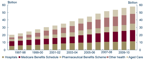 Graph: Investment in health and aged care has more than doubled since 1996 97