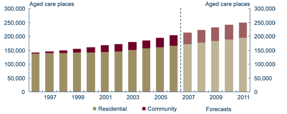 Graph: Aged care places: 1996 to 2011