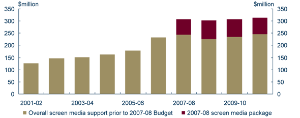 Graph: Building Australia’s film industry