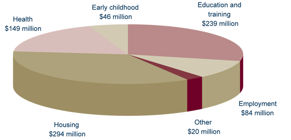 Graph: $748 million in additional funding to provide greater opportunities for Indigenous Australians