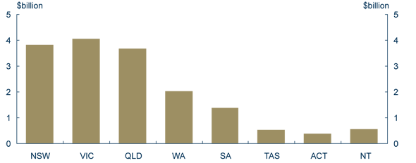 Graph: Revenue gains by the States from tax reform: 2007-08 to 2010-11