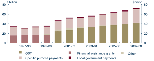 Graph: Australian Government funding to state and local governments: 1996-97 to 2007-08