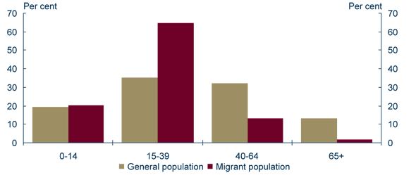 Graph: Age distribution of the general resident population and the migrant population
