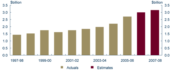 Graph: Australian Official Development Assistance has more than doubled in the last decade to over $3 billion