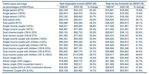 Table: Improvement in the real disposable incomes and the net tax thresholds for different household types since 1996-97