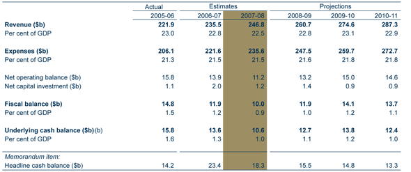 Table: This table shows the main cash and accrual budget aggregates for the Australian Government general government sector over the period 2005-06 to 2010-11.(a) The underlying cash surplus is estimated to be $10.6 billion in 2007-08. In accrual terms, a fiscal surplus of $10.0 billion is expected.