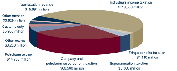 Graph: Where revenue comes from