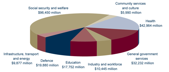 Graph: Where taxpayers’ money is spent