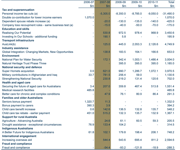 Table: Major initiatives in the 2007-08 Budget