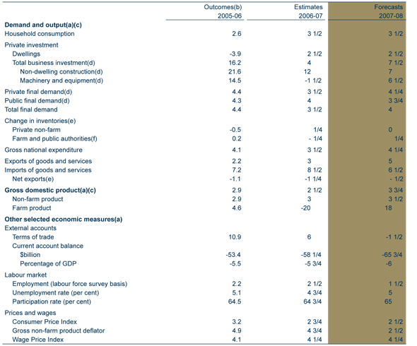 Table: Detailed economic forecasts for 2007-08