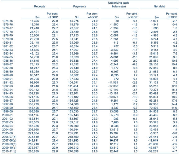 Table: Historical budget and net debt data