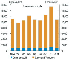 Graph: Total government funding per student in government schools, 2004-05