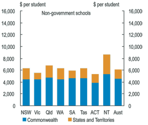 Graph: Total government funding per student in non-government schools, 2004-05
