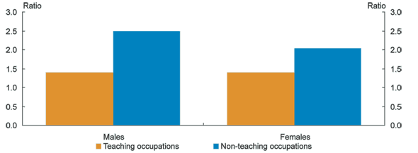 Graph: Pay dispersion: ratio of average pay at the 90th percentile to the 10th percentile, 2003 (Leigh and Ryan 2006)