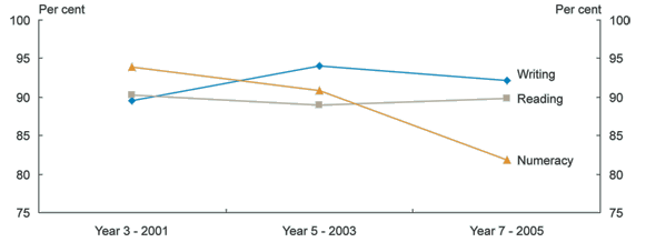 Graph: Proportion of a cohort of students achieving literacy and numeracy benchmarks, 2001-2005