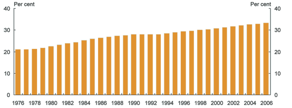 Graph: Proportion of full-time students enrolled in non-government schools, 1976-2006
