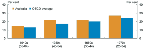 Graph: Educational attainment by decade of birth (age group), 2004 (Tertiary)