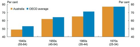 Graph: Educational attainment by decade of birth (age group), 2004 (Upper Secondary)
