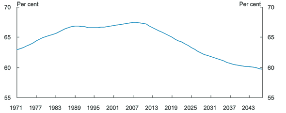 Graph: Proportion of the total population who are of traditional working age (15 to 64 years)