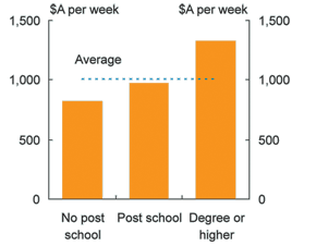 Graph: Average full time earnings by qualification, 2005