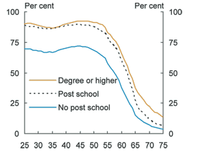 Graph: Labour force participation rate by age, 2001 (census data)