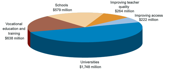 Graph: Realising our Potential