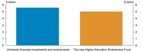 Graph: The HEEF will broadly double the financial investments and endowments available to universities