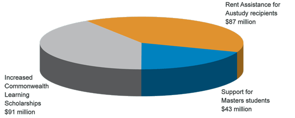 Graph: $222 million in funding to increase access to tertiary education