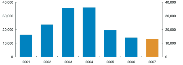 Graph: Unmet demand for university places is falling (AVCC 2007)