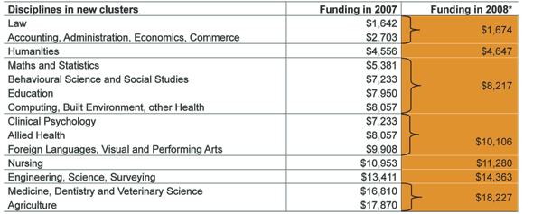 Table: Simplified funding clusters