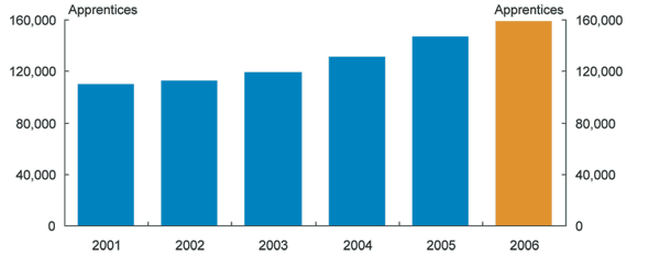 Graph: Traditional apprentice numbers continue to grow (NCVER 2007)