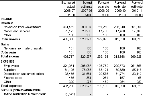 Table 5.1: Budgeted departmental income statement(for the period ended 30 June)