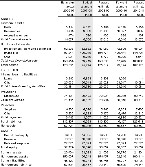 Table 5.2: Budgeted departmental balance sheet (as at 30 June)