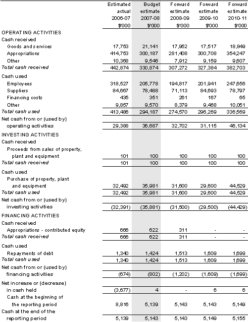 Table 5.3: Budgeted departmental statement of cash flows(for the period ended 30 June)
