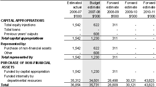 Table 5.5: Departmental capital budget statement