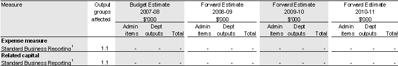 Table 2.2 Australian Bureau of Statistics measures