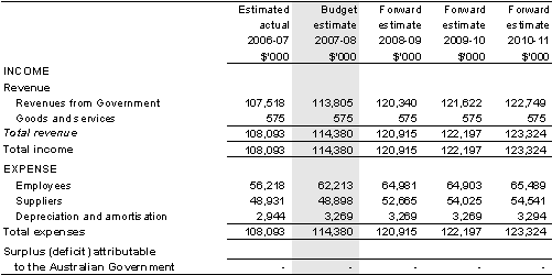 Table 5.1: Budgeted departmental income statement(for the period ended 30 June)