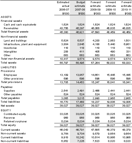 Table 5.2: Budgeted departmental balance sheet (as at 30 June)