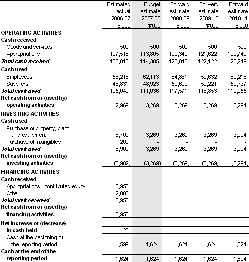 Table 5.3: Budgeted departmental statement of cash flows(for the period ended 30 June)