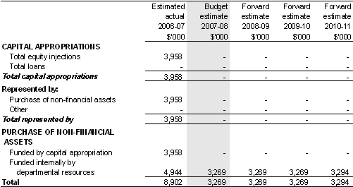 Table 5.5: Departmental capital budget statement