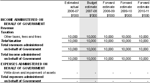 Table 5.7: Schedule of budgeted income and expenses administered on behalf of government (for the period ended 30 June)