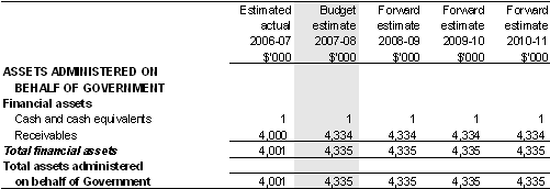 Table 5.8: Schedule of budgeted assets and liabilities administered on behalf of government (as at 30 June)