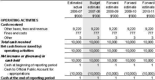 Table 5.9: Schedule of budgeted administered cash flows(for the period ended 30 June)
