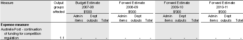Table 2.2 Australian Competition and Consumer Commission measures