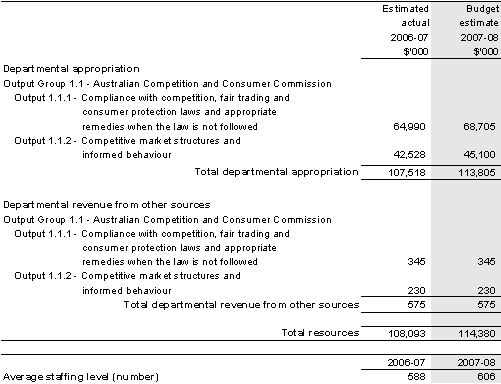 Table 3.1: Total resources for Outcome 1