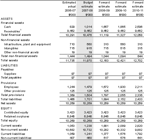 Table 5.2: Budgeted departmental balance sheet (as at 30 June)