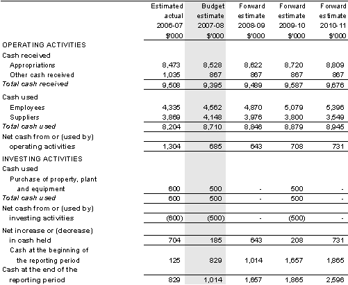Table 5.3: Budgeted departmental statement of cash flows(for the period ended 30 June)